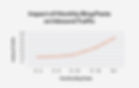 impact of monthly blog posts on traffic - how often to post when starting a blog